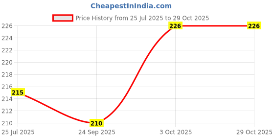 flipkart.com blue beads Home & Decor Magnets Evil Eye Fridge Magnet Refrigerator Sticker Fridge Magnet Pack of 1 blue beads Price History Graph from 25 Jul 2025 to 29 Oct 2025