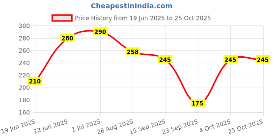 flipkart.com embroco Home and Furhish Microfibre Stripes Cushion Pack of 3 embroco Price History Graph from 19 Jun 2025 to 24 Oct 2025