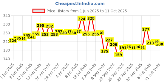 flipkart.com flipkart perfect homes Home & furnish Microfibre Geometric Sleeping Pillow Pack of 1 flipkart perfect homes Price History Graph from 1 Jun 2025 to 11 Oct 2025