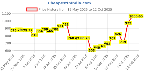 flipkart.com flipkart perfect homes Home & furnish Microfibre Geometric Sleeping Pillow Pack of 3 flipkart perfect homes Price History Graph from 15 May 2025 to 11 Oct 2025