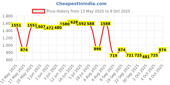 flipkart.com flipkart perfect homes Home & furnish Microfibre Geometric Sleeping Pillow Pack of 4 flipkart perfect homes Price History Graph from 13 May 2025 to 9 Oct 2025