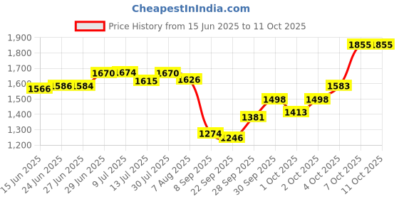 flipkart.com flipkart perfect homes Home & furnish Microfibre Geometric Sleeping Pillow Pack of 6 flipkart perfect homes Price History Graph from 15 Jun 2025 to 11 Oct 2025