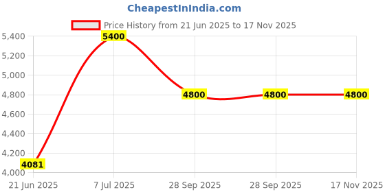 flipkart.com bosch Home & Garden - 3.6V Battery with 4 Attachments, Universal Cordless Cleaning Brush bosch Price History Graph from 21 Jun 2025 to 17 Nov 2025
