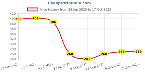 flipkart.com vatsmart HOME AND GYM DOUBLE SPRING TUMMY TRIMMER FOR MEN AND WOMEN Ab Exerciser vatsmart Price History Graph from 28 Jun 2025 to 15 Oct 2025