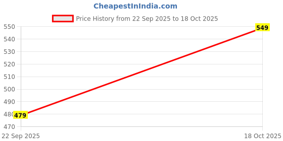 flipkart.com slovic Home & Gym Fitness Band for Workout | Heavy Duty Material | Combo | Pack of 2 Resistance Band slovic Price History Graph from 22 Sep 2025 to 18 Oct 2025