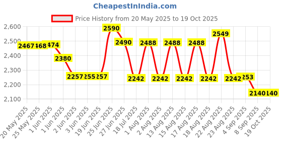 flipkart.com wellberg Home & Kitchen 2000W Pizza Maker & Food Warmer Electric tandoor (Black) 1 Year warrenty for Heating Element Pizza Maker wellberg Price History Graph from 20 May 2025 to 19 Oct 2025