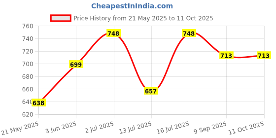 flipkart.com blluex Home & Kithcen - 2 Cuts Gas Sandwich Toaster Make in oil use (Black) Toast blluex Price History Graph from 21 May 2025 to 10 Oct 2025