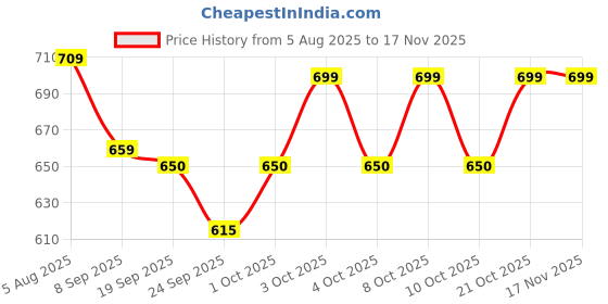flipkart.com goodmarts Home and office Decor Shimmer Led Tree, Bonsai Tree with 72 LED Lights Table Lamp goodmarts Price History Graph from 5 Aug 2025 to 16 Nov 2025