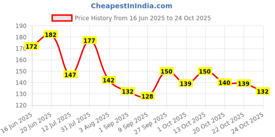 flipkart.com hubber Home & Office Decoration Artificial hanging Birds Set Of 2 hubber Price History Graph from 16 Jun 2025 to 24 Oct 2025