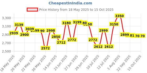 flipkart.com maestro Home & Office Mesh Chair with Fixed Handles - Comfortable Desk Chair Fabric Office Adjustable Arm Chair maestro Price History Graph from 18 May 2025 to 15 Oct 2025