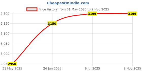 flipkart.com maestro seating systems Home & Office Mesh Chair with Fixed Handles -Comfortable Desk Chair Office Chair Fabric Office Adjustable Arm Chair maestro seating systems Price History Graph from 31 May 2025 to 8 Nov 2025