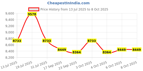 flipkart.com ozone Home & Office with 2-way Access | (Grey, 26.3 Ltrs.) Safe Locker ozone Price History Graph from 13 Jul 2025 to 8 Oct 2025