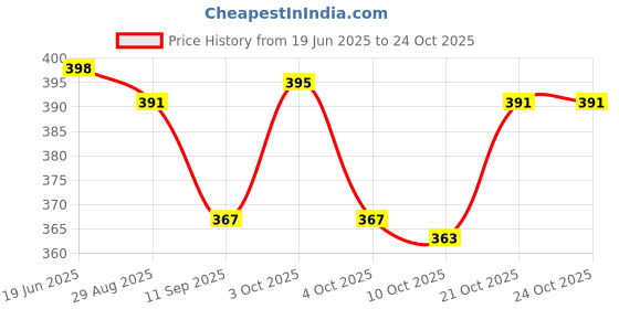 flipkart.com mgp fashion Home And Professional Hair Scissors for Men Women Scissors mgp fashion Price History Graph from 19 Jun 2025 to 22 Oct 2025