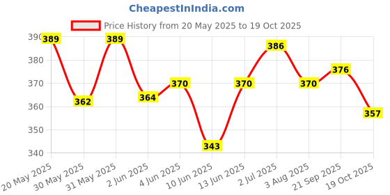 flipkart.com home & wrap Super Quality Anti cut safety Hand Gloves Orange (8) NylonSafety Gloves home & wrap Price History Graph from 20 May 2025 to 19 Oct 2025