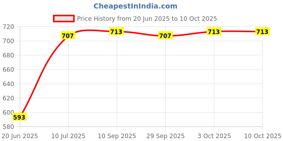 flipkart.com dn brothers Home appliances Electric 1.5 L Multi Cooker Kettle with Concealed Base Slow Cooker dn brothers Price History Graph from 20 Jun 2025 to 10 Oct 2025