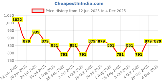 flipkart.com home bargains 18Inch Single-Door Folding Metal Cage with Removable Tray for Pets Hard Crate Pet Crate home bargains Price History Graph from 12 Jun 2025 to 4 Dec 2025