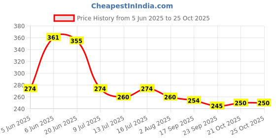 flipkart.com home bargains Stainless Steel Food and Wate Dog Feedomg bowl For Large dogs. Stainless Steel Pet Bowl home bargains Price History Graph from 5 Jun 2025 to 22 Oct 2025