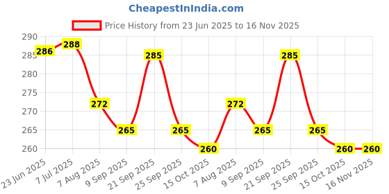 flipkart.com kridix Home Beads Glowing Stepping Glows The Night Rocks set Radium Decorative Regular Asymmetrical Marble Pebbles kridix Price History Graph from 23 Jun 2025 to 16 Nov 2025