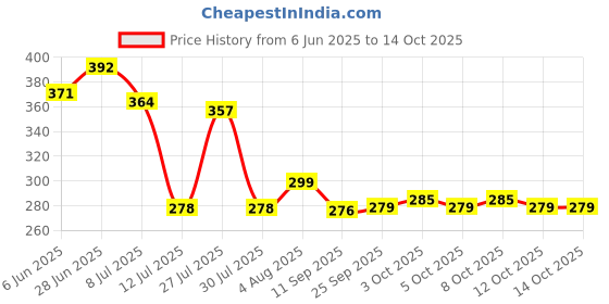 flipkart.com home bloom Artificial 9 HD Areca Floor Plant Without Pot Artificial Plant home bloom Price History Graph from 6 Jun 2025 to 14 Oct 2025