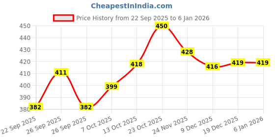 flipkart.com home brilliant Microfiber Door Mat home brilliant Price History Graph from 22 Sep 2025 to 4 Jan 2026