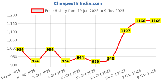 flipkart.com metclap Home Calendar 2024 For Kids - Hindi & English Learning Tool metclap Price History Graph from 19 Jun 2025 to 8 Nov 2025