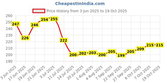 flipkart.com shopimoz Home Cellulose for Home & Kitchen Multipurpose Use Wet and Dry Microfiber, Sponge Cleaning Cloth shopimoz Price History Graph from 3 Jun 2025 to 17 Oct 2025