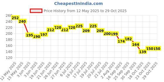 flipkart.com zilleria Home cleaning ( Size 43 * 43 cm ) ( pack of 6 pcs ) Floor duster/pocha/ floor cleaning cloth/floor cloth Wet and Dry Cotton Cleaning Cloth Pocha / Kapra Best Quality Wet and Dry Cotton Cleaning Cloth zilleria Price History Graph from 12 May 2025 to 29 Oct 2025