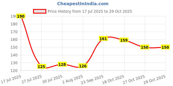 flipkart.com kitchen samrat Home cleaning ( Size 43 * 43 cm ) ( pack of 6 pcs ) Floor duster/pocha/ floor cleaning cloth/floor cloth Wet and Dry Cotton Cleaning Cloth Pocha / Kapra Best Quality Wet and Dry Cotton Cleaning Cloth kitchen samrat Price History Graph from 17 Jul 2025 to 29 Oct 2025
