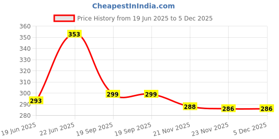 flipkart.com home cloud 40 L Grey Laundry Bag home cloud Price History Graph from 19 Jun 2025 to 4 Dec 2025