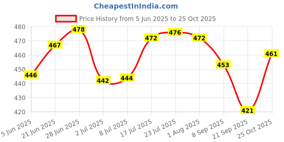 flipkart.com home cloud 500 ml Cooking Oil Dispenser home cloud Price History Graph from 5 Jun 2025 to 25 Oct 2025
