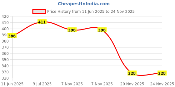 flipkart.com home colors Solid 4 Seater Table Cover home colors Price History Graph from 11 Jun 2025 to 24 Nov 2025