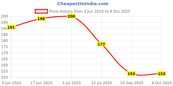 flipkart.com home colors.in Multicolor 152 cm Reversible Table Runner home colors.in Price History Graph from 3 Jun 2025 to 8 Oct 2025