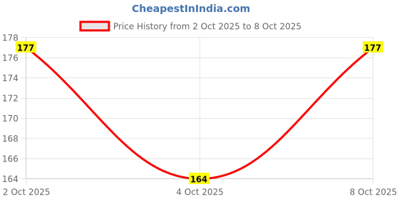 flipkart.com home colors.in Red 132 cm Table Runner home colors.in Price History Graph from 2 Oct 2025 to 8 Oct 2025