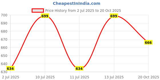 flipkart.com home creations Spice Set Steel home creations Price History Graph from 2 Jul 2025 to 20 Oct 2025