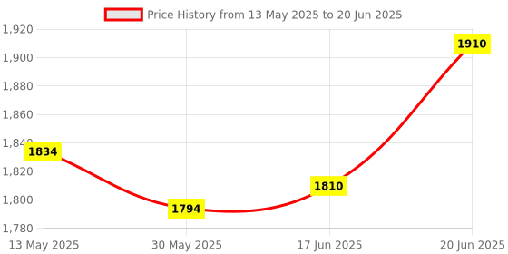 flipkart.com prefacto Home Cycle Pedal Exercise Digital Display Suitable For Leg And Arm Mini Pedal Exerciser Cycle prefacto Price History Graph from 13 May 2025 to 20 Jun 2025