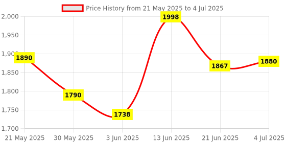 flipkart.com prefacto Home Cycle Pedal Exercise LCD Display Suitable For Leg And Arm Mini Pedal Exerciser Cycle prefacto Price History Graph from 21 May 2025 to 4 Jul 2025