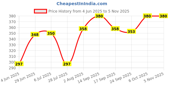 flipkart.com zanaat Home Deco Purifying Brass Dhuna Loban Burner Iron Candle Holder zanaat Price History Graph from 4 Jun 2025 to 5 Nov 2025
