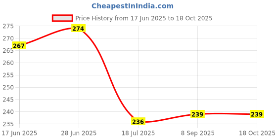 flipkart.com me&you Home Decor & Birthday Gift for Sister Microfibre Toons & Characters Cushion Pack of 1 me&you Price History Graph from 17 Jun 2025 to 18 Oct 2025