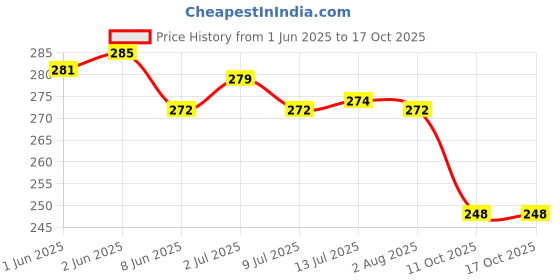 flipkart.com me&you Home Decor & Gifting Microfibre Quotes Cushion Pack of 1 me&you Price History Graph from 1 Jun 2025 to 16 Oct 2025