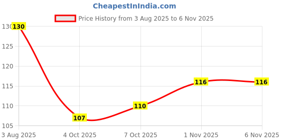 flipkart.com raptech Home decor Butterfly Evil Eye Hanging for House/Positive Vibes/Hamsa Hand Pack of 2 raptech Price History Graph from 3 Aug 2025 to 5 Nov 2025