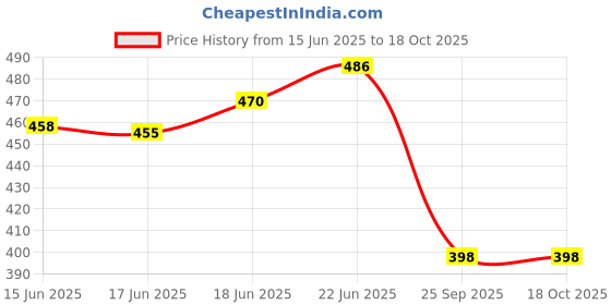 flipkart.com king shine Home Decor Corner Centerpiece Gift Item and use full matel stand Iron Vase king shine Price History Graph from 15 Jun 2025 to 17 Oct 2025