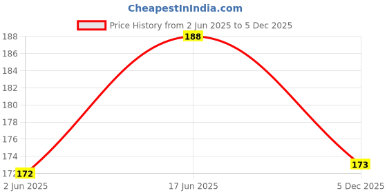 flipkart.com pnasgl Home Decor, Dream Catcher Wall Hanging for Bedroom Balcony Feather Dream Catcher Feather Dream Catcher pnasgl Price History Graph from 2 Jun 2025 to 5 Dec 2025