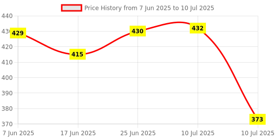 flipkart.com ionic glass Home Decor Mosaic Glass Table Lamp Table Lamp ionic glass Price History Graph from 7 Jun 2025 to 10 Jul 2025