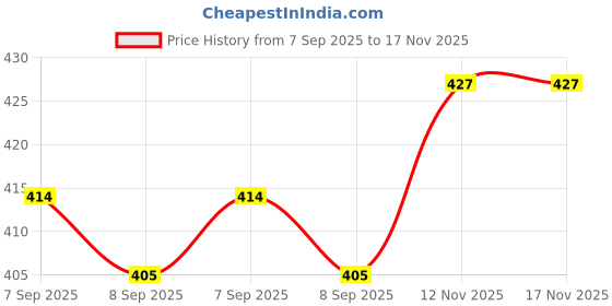 flipkart.com home decor nauticals 2 inch Black Antique Push Button Magnetic Compass Compass home decor nauticals Price History Graph from 7 Sep 2025 to 17 Nov 2025