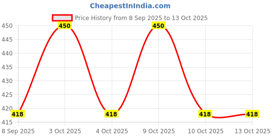 flipkart.com home decor nauticals 2 inch Push Button Compass Compass home decor nauticals Price History Graph from 8 Sep 2025 to 13 Oct 2025