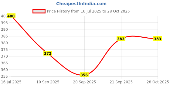 flipkart.com purchaze24x7 Home Decor Shelf Bracket 7481 7.75 Inch Shelf Bracket purchaze24x7 Price History Graph from 16 Jul 2025 to 28 Oct 2025