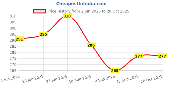 flipkart.com purchaze24x7 Home Decor Shelf Bracket 7485 7.75 Inch Shelf Bracket purchaze24x7 Price History Graph from 2 Jun 2025 to 28 Oct 2025