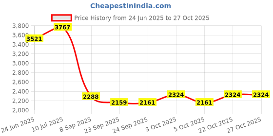flipkart.com kaevion Home Decor Wall Hanging 1.75ft PVC Frame Mirror for Vanity Farmhouse Washroom Bathroom Mirror kaevion Price History Graph from 24 Jun 2025 to 27 Oct 2025