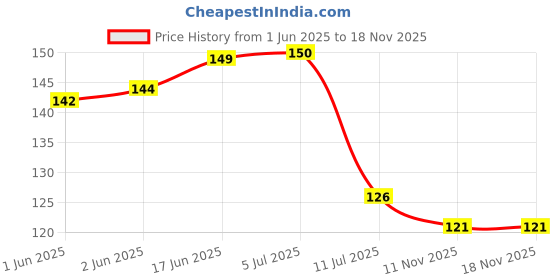 flipkart.com pnasgl Home Decor, Wall Hanging Handmade Pastel Wall Hanging for Bedroom Balcony Feather, Wool, Wood Dream Catcher pnasgl Price History Graph from 1 Jun 2025 to 18 Nov 2025