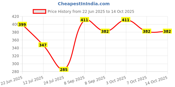 flipkart.com ionic glass Home Decor White Mosaic Glass Table Lamp Table Lamp ionic glass Price History Graph from 22 Jun 2025 to 14 Oct 2025